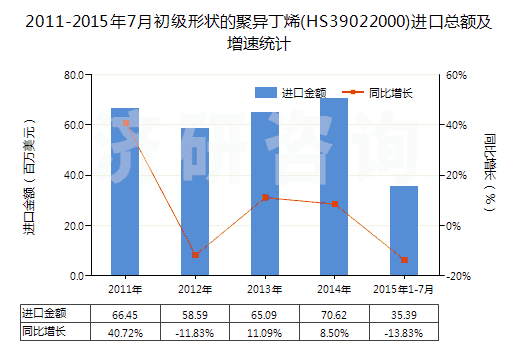 2011-2015年7月初級(jí)形狀的聚異丁烯(HS39022000)進(jìn)口總額及增速統(tǒng)計(jì)